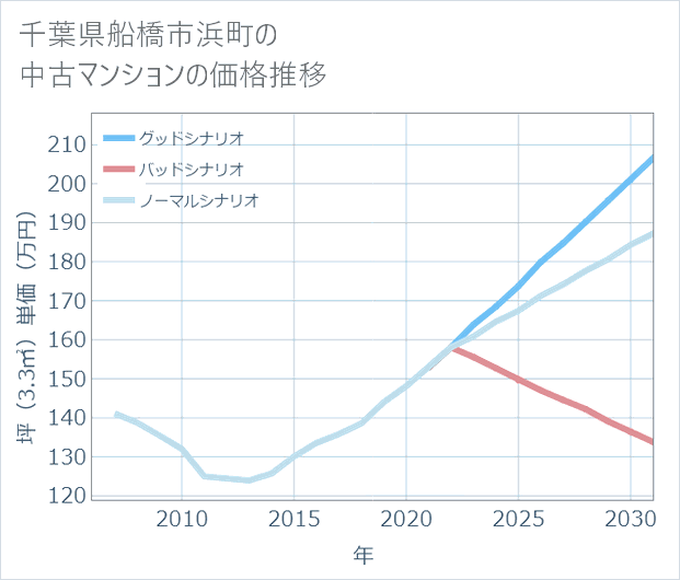 千葉県船橋市浜町の中古マンション価格推移