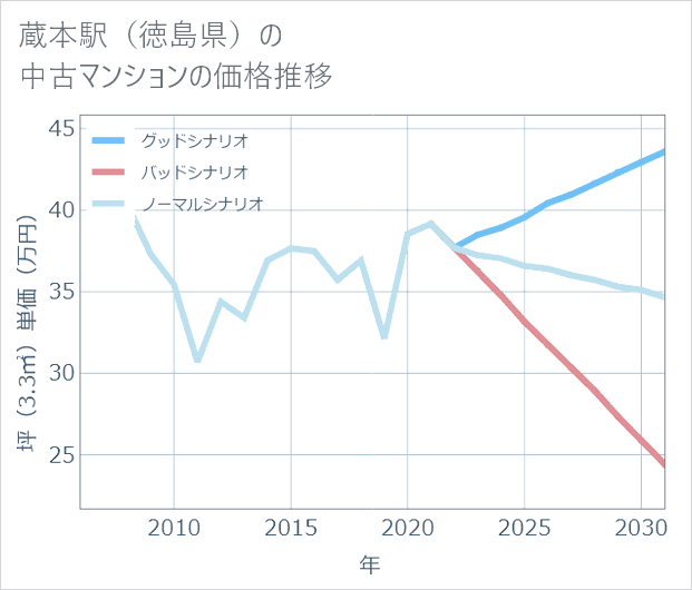 蔵本駅(徳島県)の中古マンション価格推移