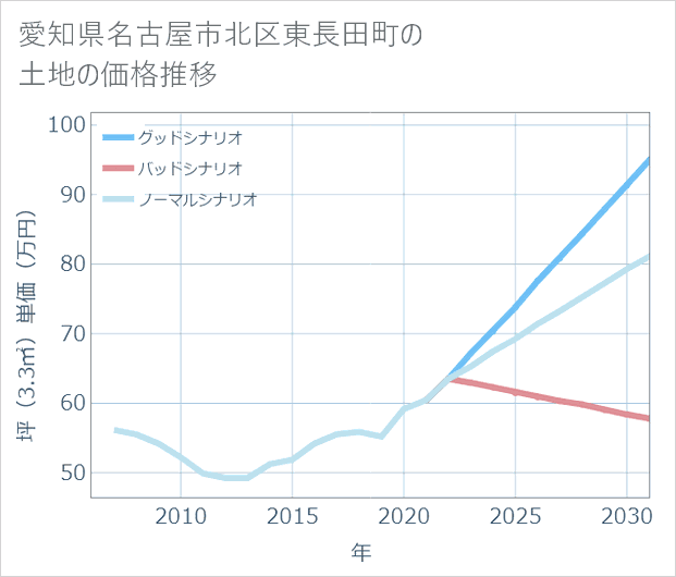 愛知県名古屋市北区東長田町の土地価格推移