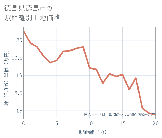 徳島県徳島市の徒歩距離別の土地坪単価