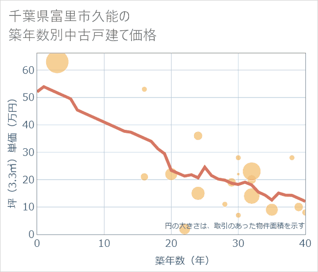 千葉県富里市久能の築年数別の中古戸建て坪単価