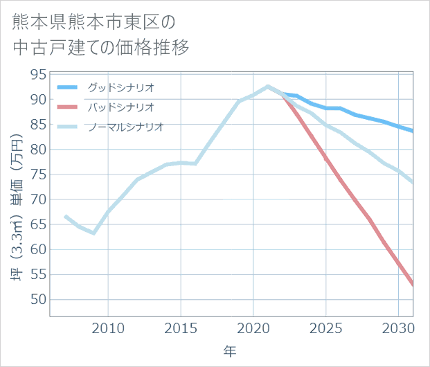 熊本県熊本市東区の中古戸建て価格推移