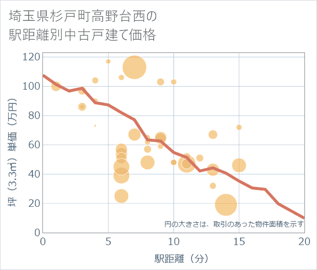 埼玉県杉戸町高野台西の徒歩距離別の中古戸建て坪単価
