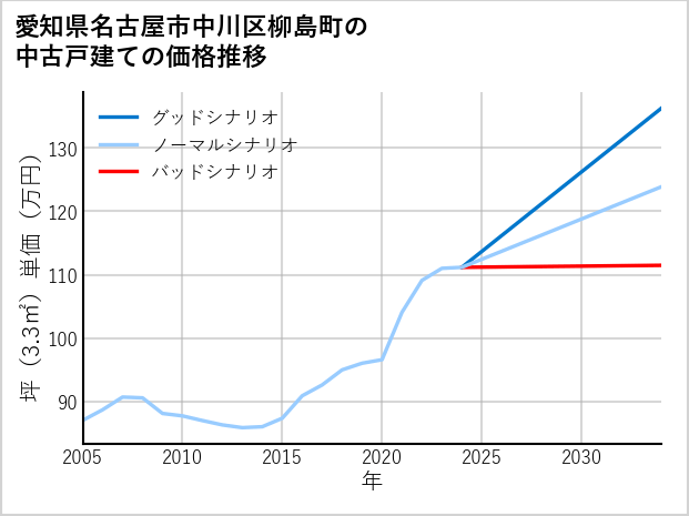 愛知県名古屋市中川区柳島町の中古戸建て価格推移