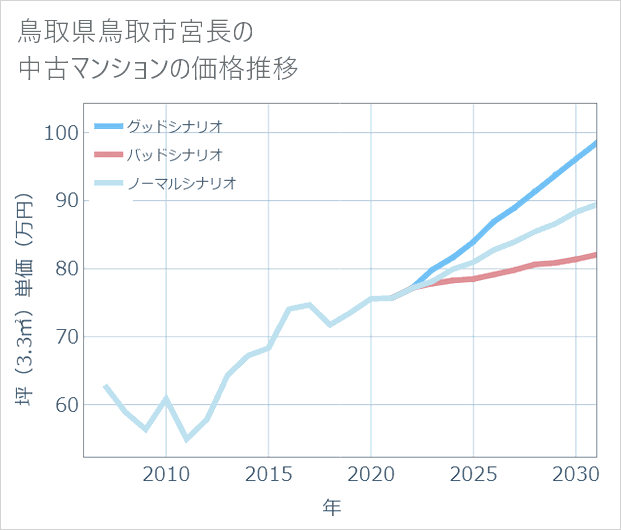 鳥取県鳥取市宮長の中古マンション価格推移
