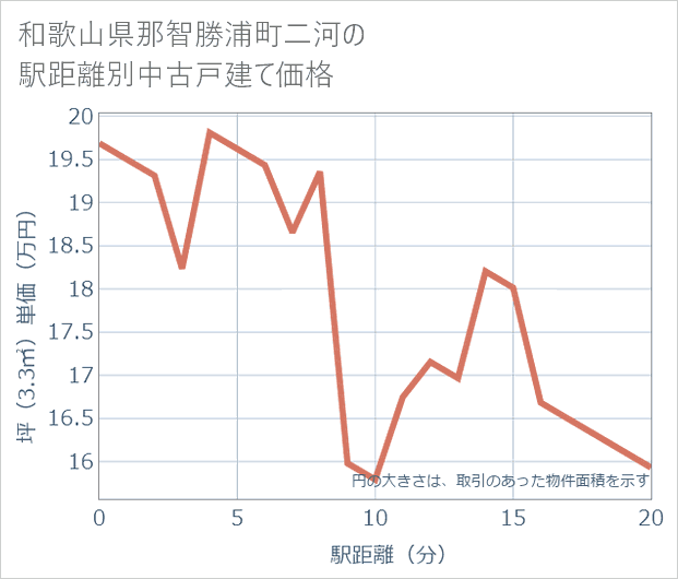 和歌山県那智勝浦町二河の徒歩距離別の中古戸建て坪単価