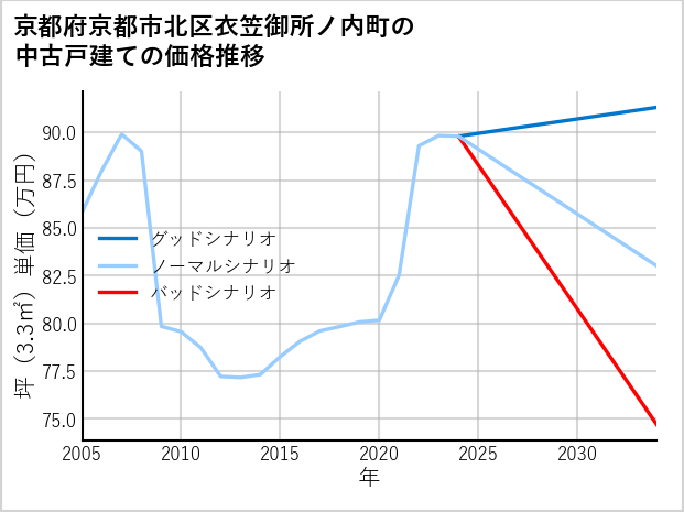 京都府京都市北区衣笠御所ノ内町の中古戸建て価格推移