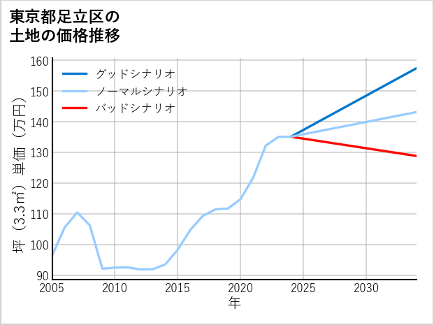 東京都足立区東和の土地価格推移
