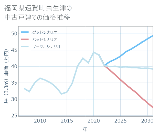 福岡県遠賀町虫生津の中古戸建て価格推移