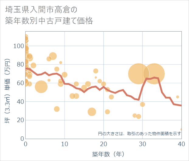 埼玉県入間市高倉の築年数別の中古戸建て坪単価