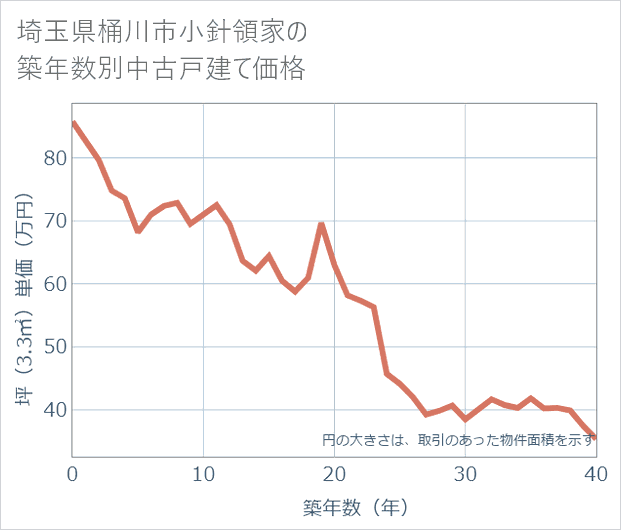 埼玉県桶川市小針領家の築年数別の中古戸建て坪単価