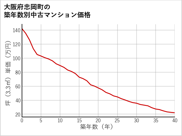 大阪府忠岡町の築年数別の中古マンション坪単価