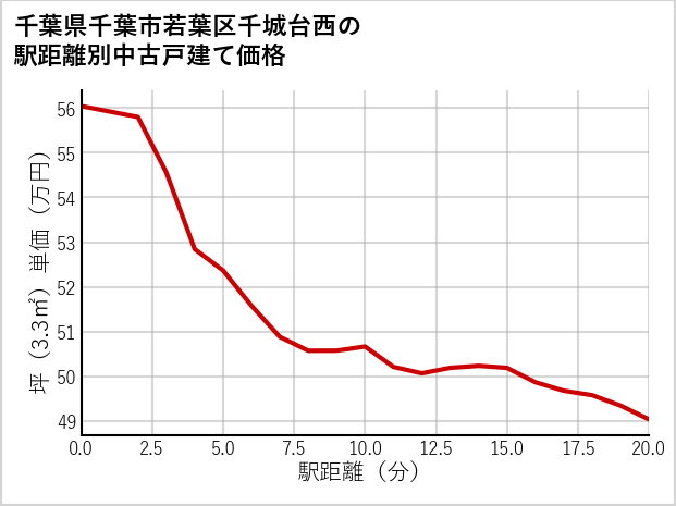 千葉県千葉市若葉区千城台西の徒歩距離別の中古戸建て坪単価
