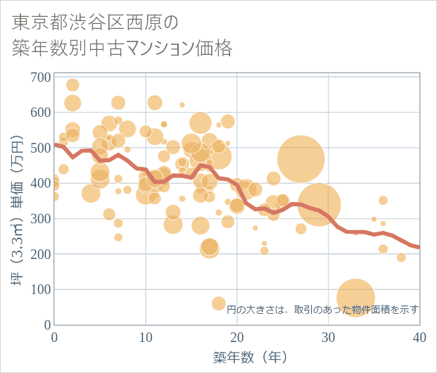 東京都渋谷区西原の築年数別の中古マンション坪単価