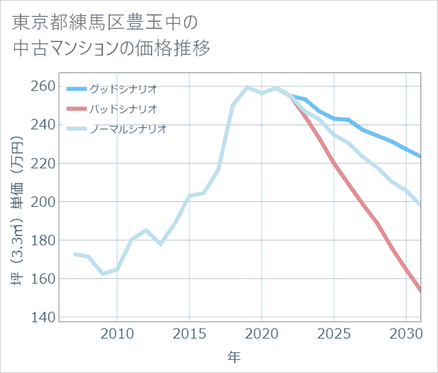 東京都練馬区豊玉中の中古マンション価格推移