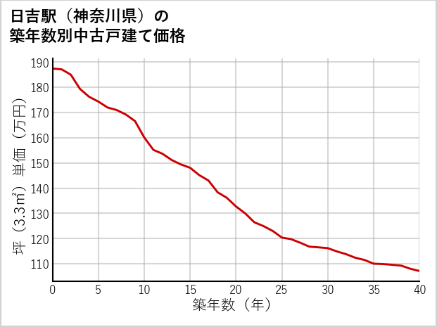 日吉駅（神奈川県）の築年数別の中古戸建て坪単価