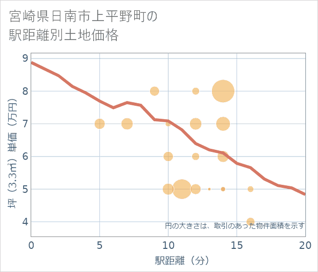 宮崎県日南市上平野町の徒歩距離別の土地坪単価