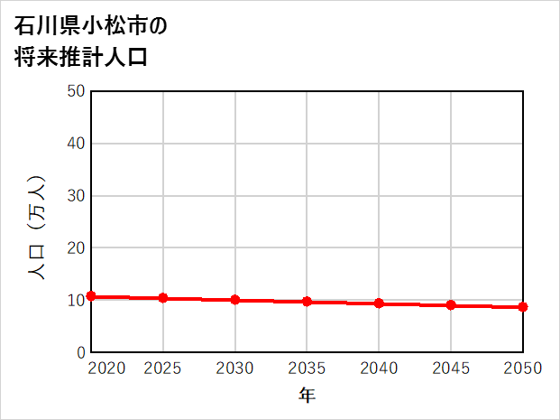 小松市の将来推計人口
