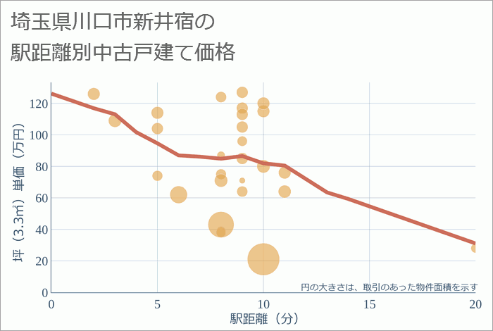 埼玉県川口市新井宿の徒歩距離別の中古戸建て坪単価