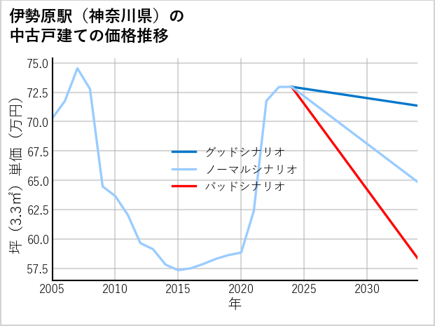 伊勢原駅（神奈川県）の中古戸建て価格推移