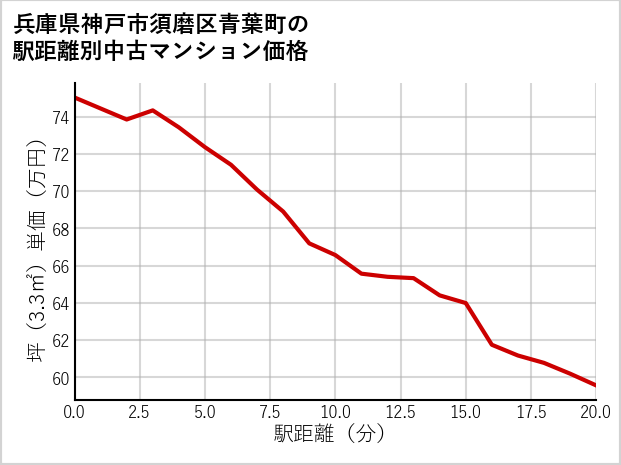 兵庫県神戸市須磨区青葉町の徒歩距離別の中古マンション坪単価