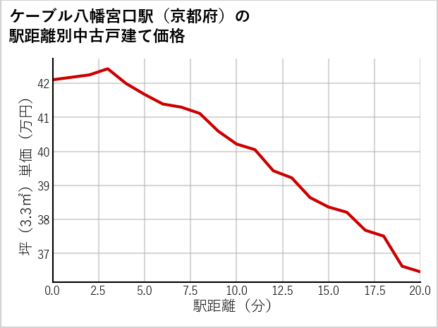ケーブル八幡宮口駅（京都府）の徒歩距離別の中古戸建て坪単価