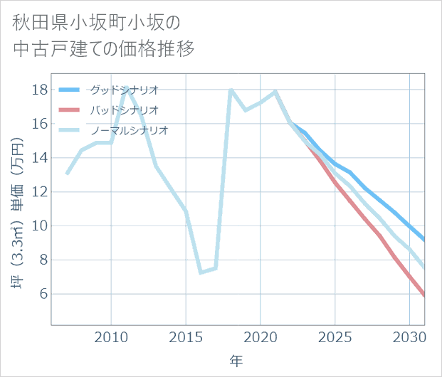 秋田県小坂町小坂の中古戸建て価格推移