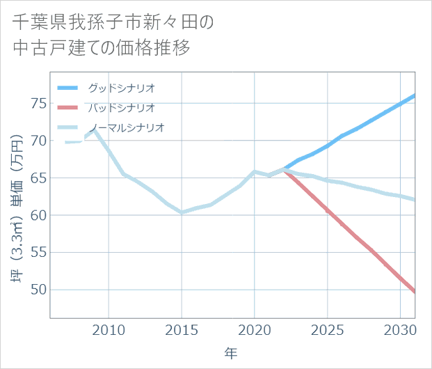 千葉県我孫子市新々田の中古戸建て価格推移