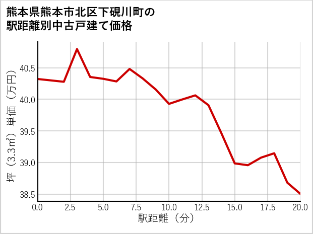熊本県熊本市北区下硯川町の徒歩距離別の中古戸建て坪単価