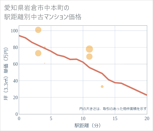 愛知県岩倉市中本町の徒歩距離別の中古マンション坪単価