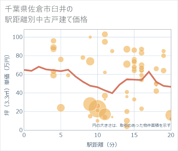千葉県佐倉市臼井の徒歩距離別の中古戸建て坪単価