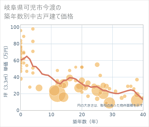 岐阜県可児市今渡の築年数別の中古戸建て坪単価