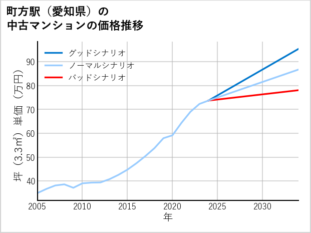 町方駅（愛知県）の中古マンション価格推移