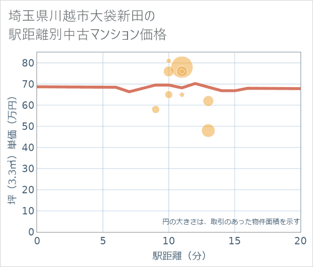 埼玉県川越市大袋新田の徒歩距離別の中古マンション坪単価
