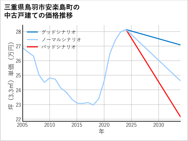 三重県鳥羽市安楽島町の中古戸建て価格推移