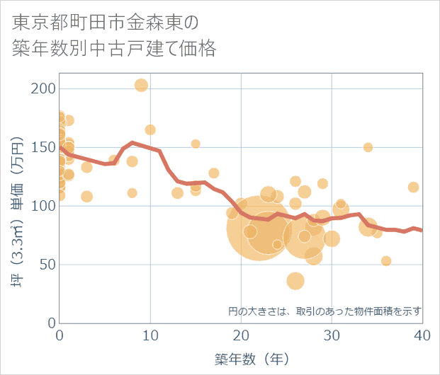 東京都町田市金森東の築年数別の中古戸建て坪単価