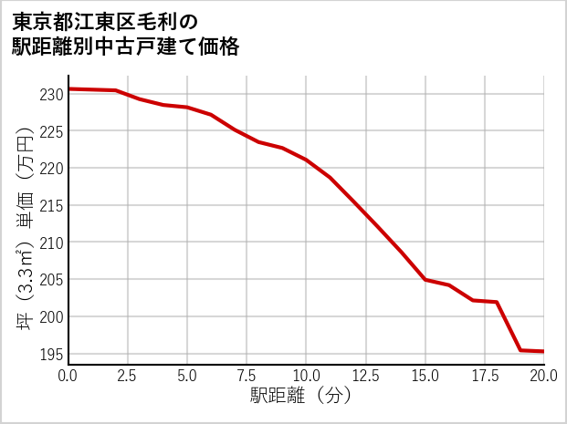 東京都江東区毛利の徒歩距離別の中古戸建て坪単価