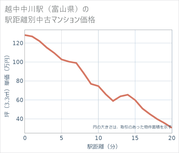 越中中川駅(富山県)の徒歩距離別の中古マンション坪単価