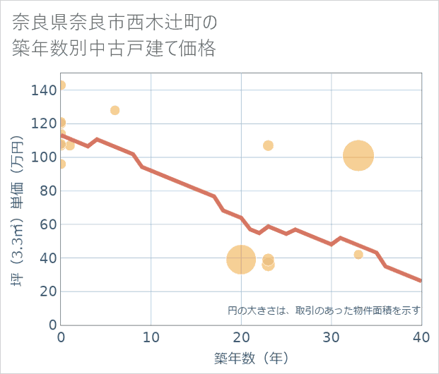 奈良県奈良市西木辻町の築年数別の中古戸建て坪単価