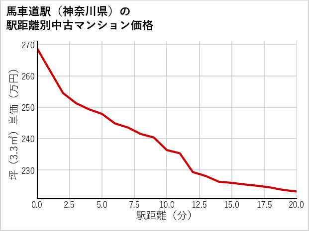 馬車道駅（神奈川県）の徒歩距離別の中古マンション坪単価