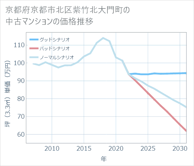 京都府京都市北区紫竹北大門町の中古マンション価格推移