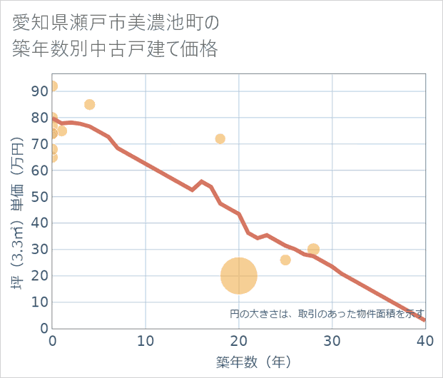 愛知県瀬戸市美濃池町の築年数別の中古戸建て坪単価