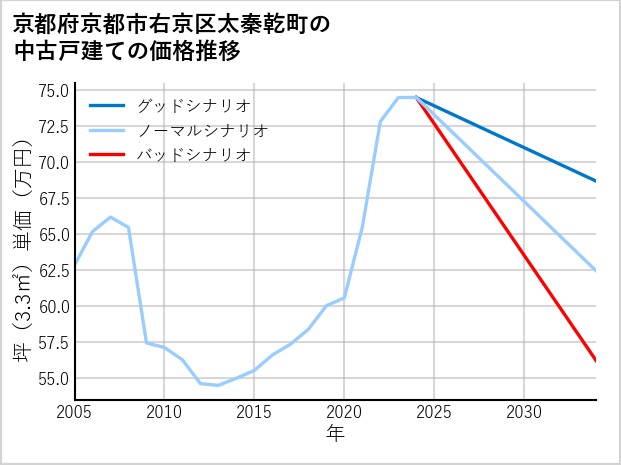 京都府京都市右京区太秦乾町の中古戸建て価格推移