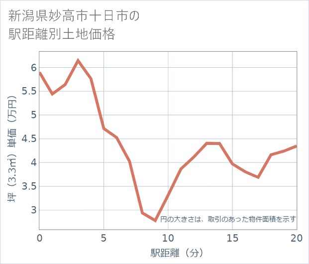 新潟県妙高市十日市の徒歩距離別の土地坪単価