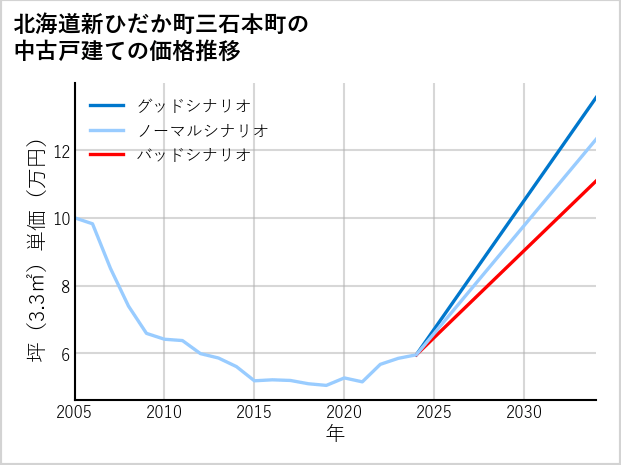 北海道新ひだか町三石本町の中古戸建て価格推移