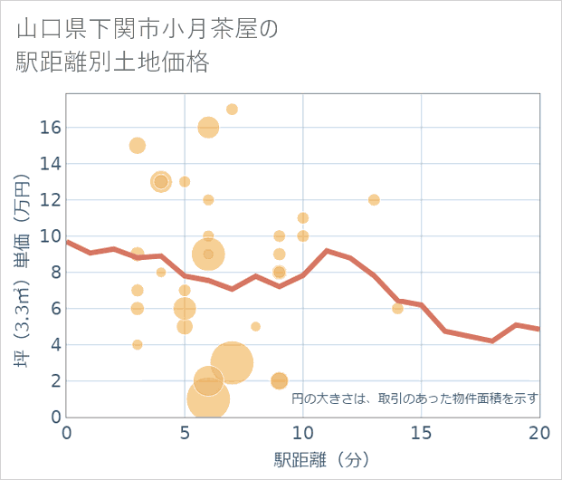 山口県下関市小月茶屋の徒歩距離別の土地坪単価