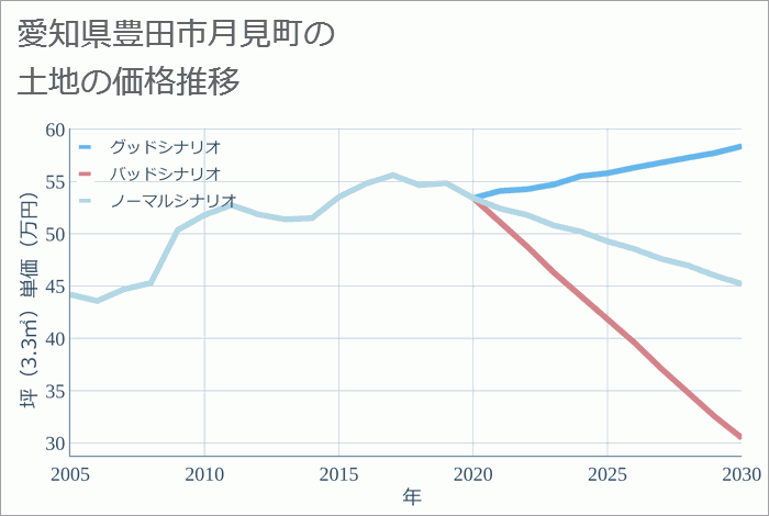 愛知県豊田市月見町の土地価格推移