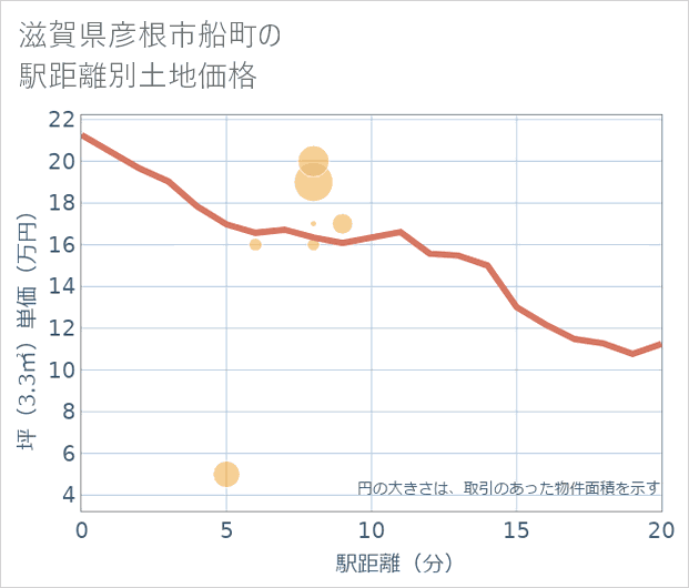滋賀県彦根市船町の徒歩距離別の土地坪単価