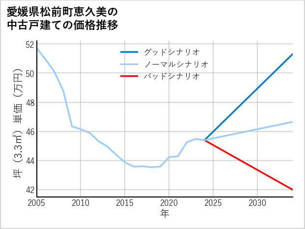 愛媛県松前町恵久美の中古戸建て価格推移