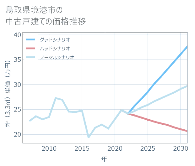 鳥取県境港市の中古戸建て価格推移